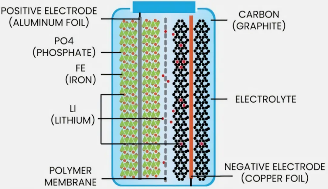 Giải đáp nhanh pin LFP là gì