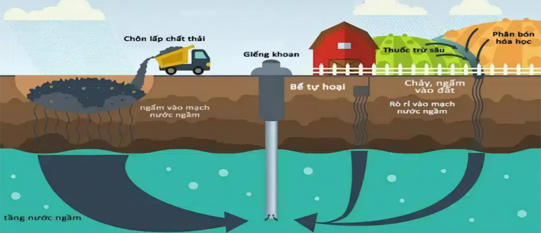 Nguồn nước ngầm bị ô nhiễm