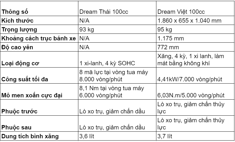 So sánh Dream Việt và Dream Thái - Có nên mua Dream cũ không?